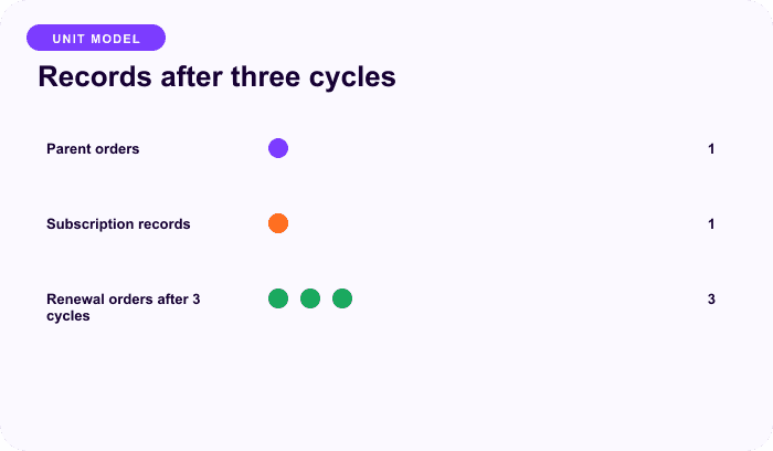 Records after three cycles — an illustrative units for Give every subscription record one clear job.