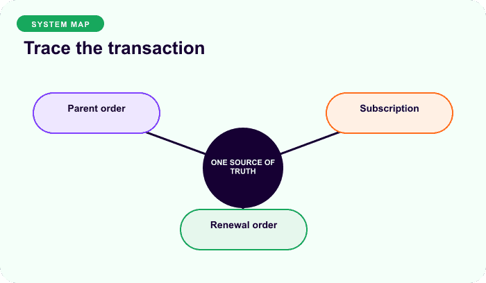 Trace the transaction — a focused hub for Give every subscription record one clear job.