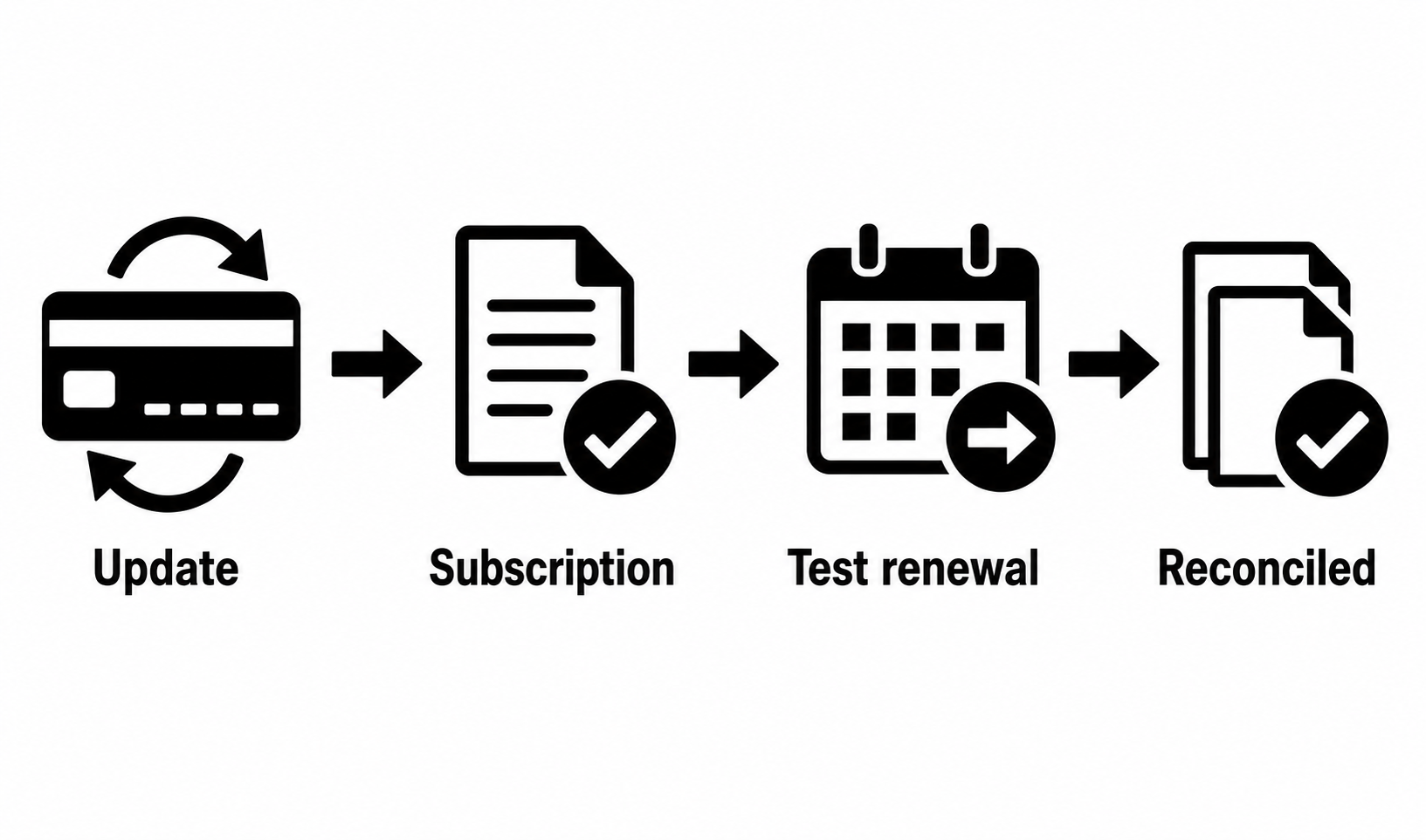 A payment-method change is complete only after the exact subscription, a controlled renewal, and both records reconcile.
