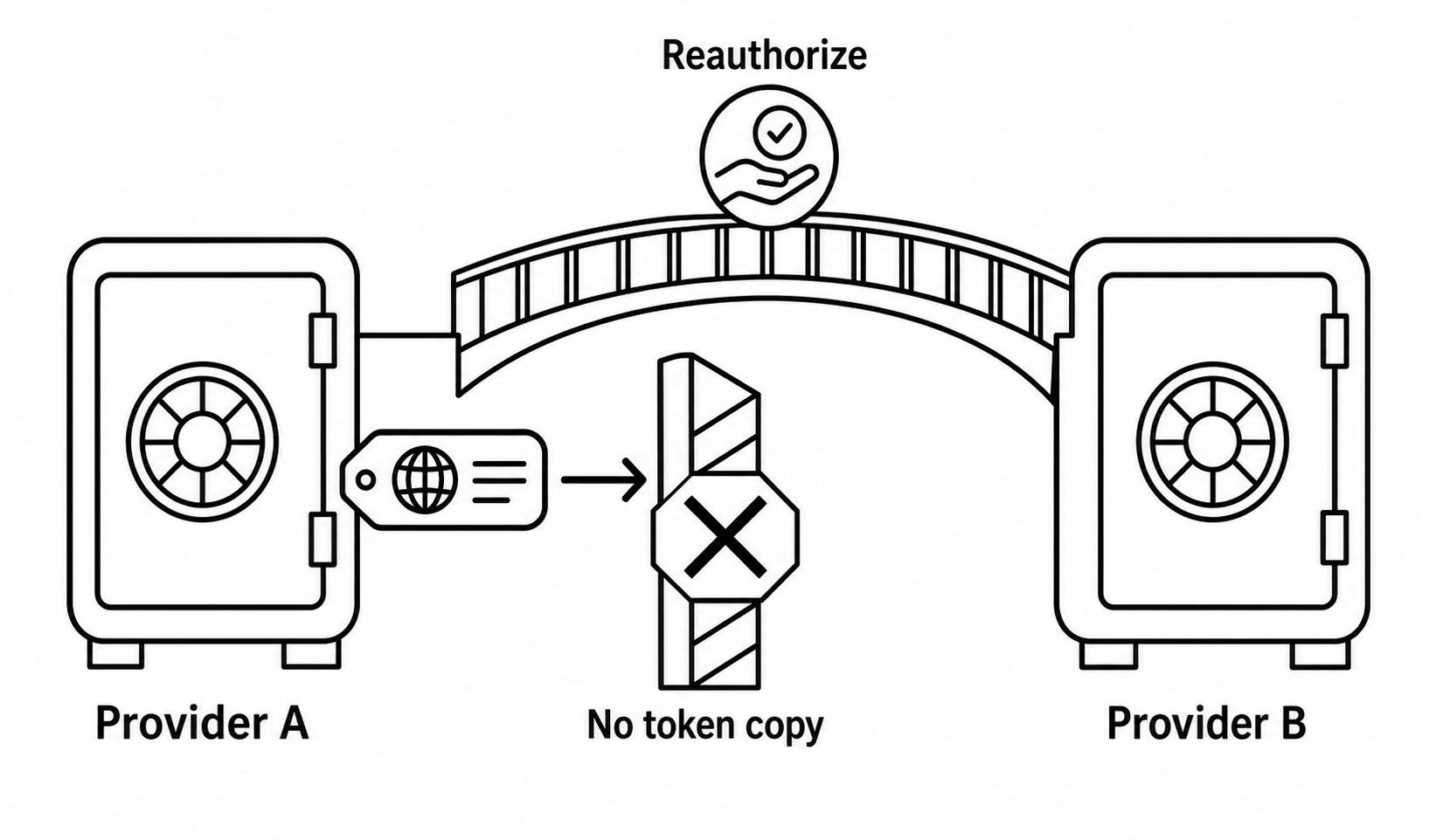 A token from one provider cannot be copied into another; the customer must authorize a new provider relationship.