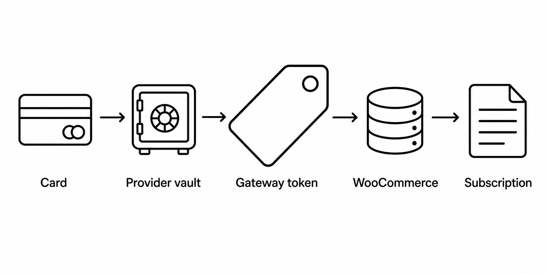 A payment credential becomes a provider-vault reference that WooCommerce and one subscription can use without storing the raw card.