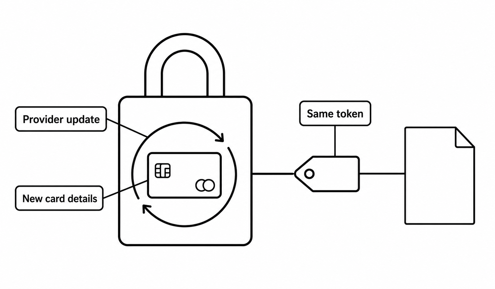 A provider can refresh card details while preserving the same vaulted token reference.