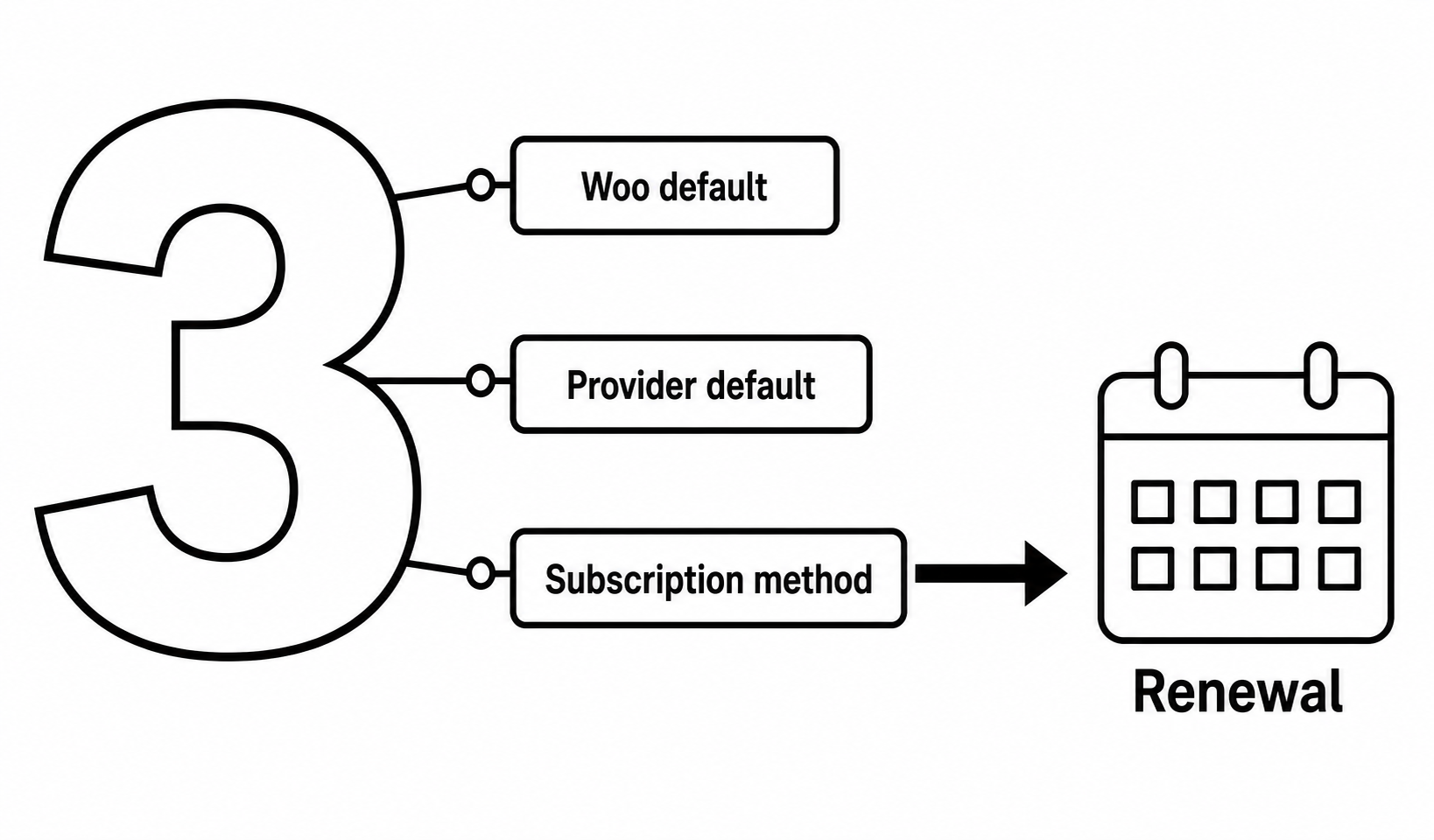 Three separate payment defaults can coexist, while the subscription-specific method controls its renewal.