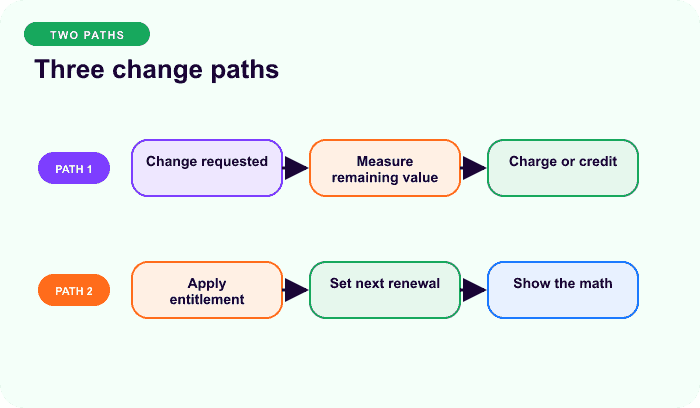 Three change paths — a focused lanes for Proration decides who keeps unused value.