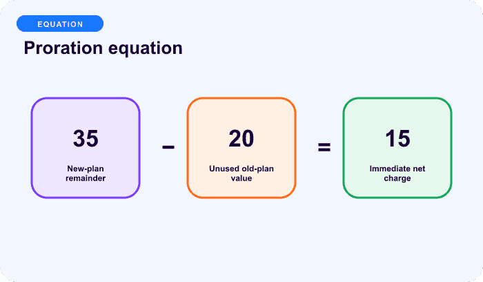 Proration equation — an illustrative equation reverse for Proration decides who keeps unused value.