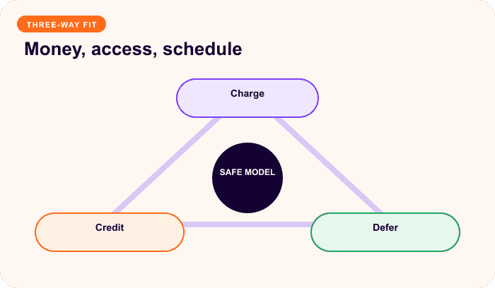 Money, access, schedule — a focused triangle for Proration decides who keeps unused value.