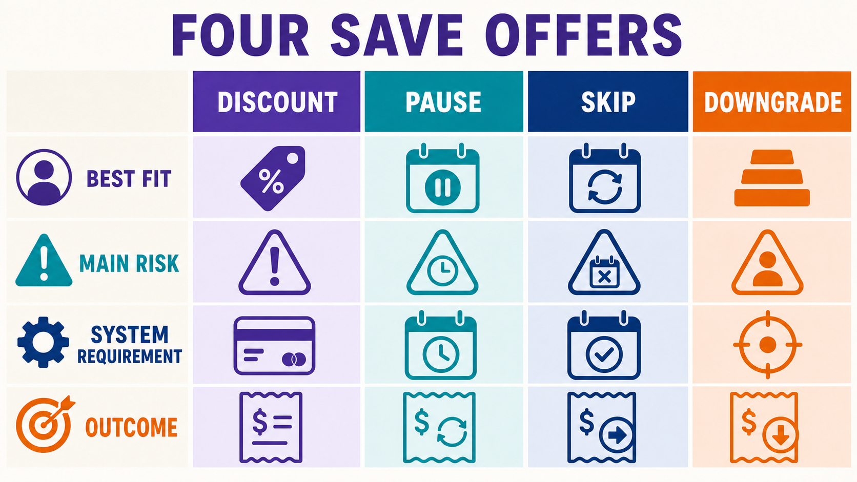 A four-column comparison of subscription discounts, pauses, skips, and downgrades