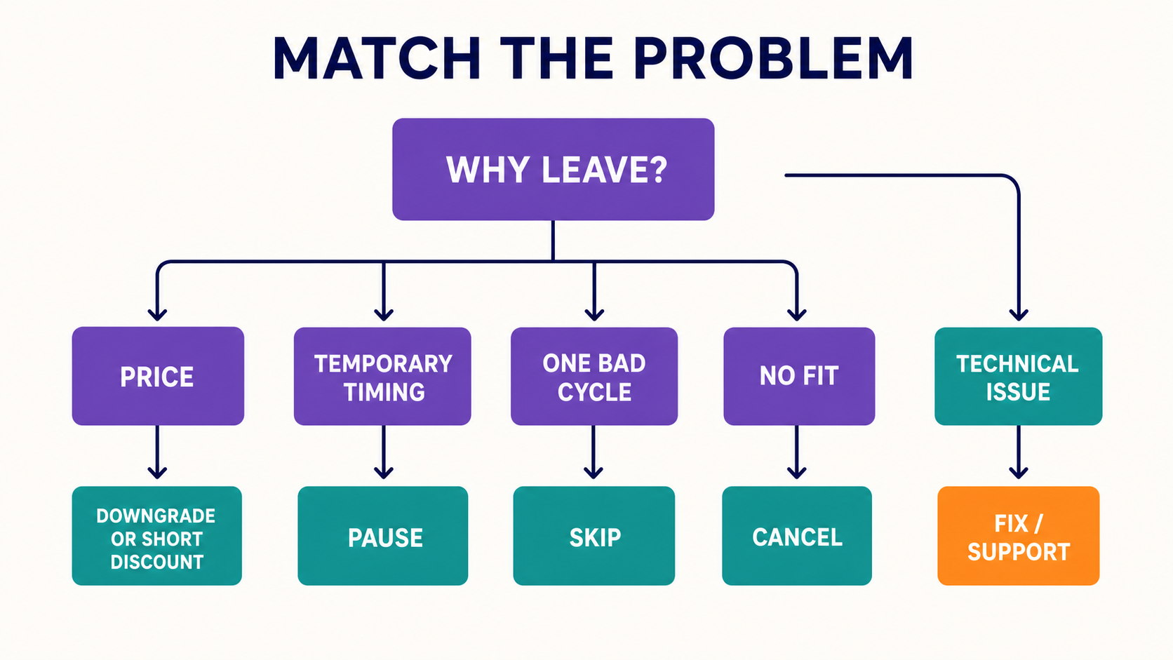 A reason-to-offer decision tree that includes fixing technical issues and allowing direct cancellation