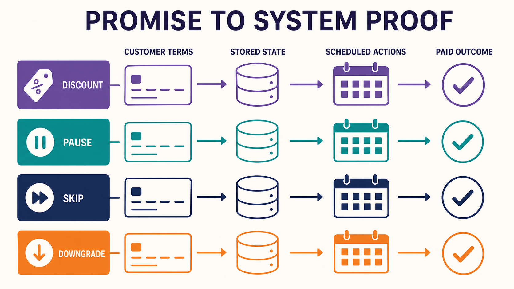 Four offer lanes connecting customer terms to stored state, scheduled actions, and paid outcomes