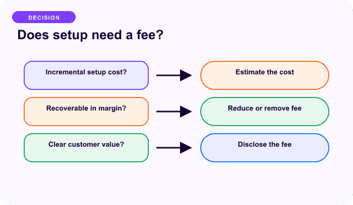 Does setup need a fee? — a focused split for A sign-up fee must fund a real first-period cost.