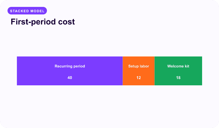 First-period cost — an illustrative stacked for A sign-up fee must fund a real first-period cost.