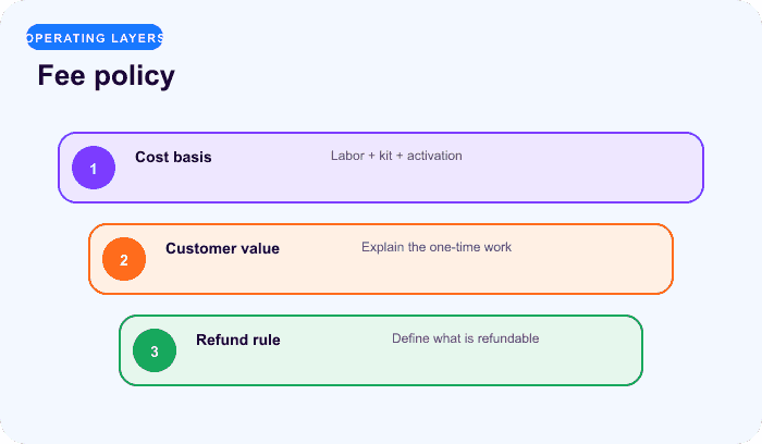 Fee policy — a focused layers for A sign-up fee must fund a real first-period cost.