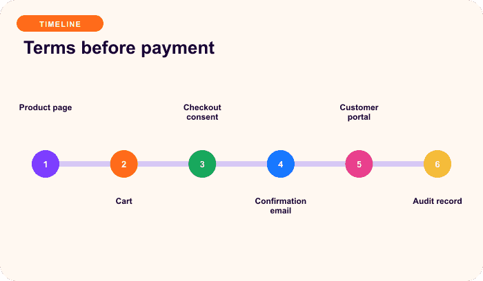 Terms before payment — a focused timeline for Put the complete recurring promise before payment.