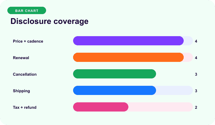 Disclosure coverage — an illustrative bars for Put the complete recurring promise before payment.