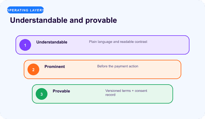 Understandable and provable — a focused layers for Put the complete recurring promise before payment.