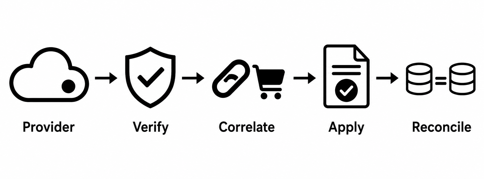A trustworthy webhook evidence flow from provider delivery through verification, correlation, application, and reconciliation.
