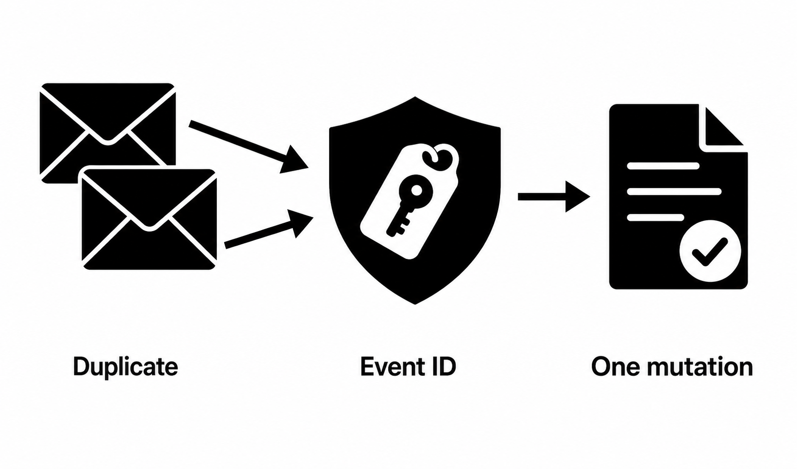 Duplicate webhook deliveries converging through one event ID into one safe business mutation.