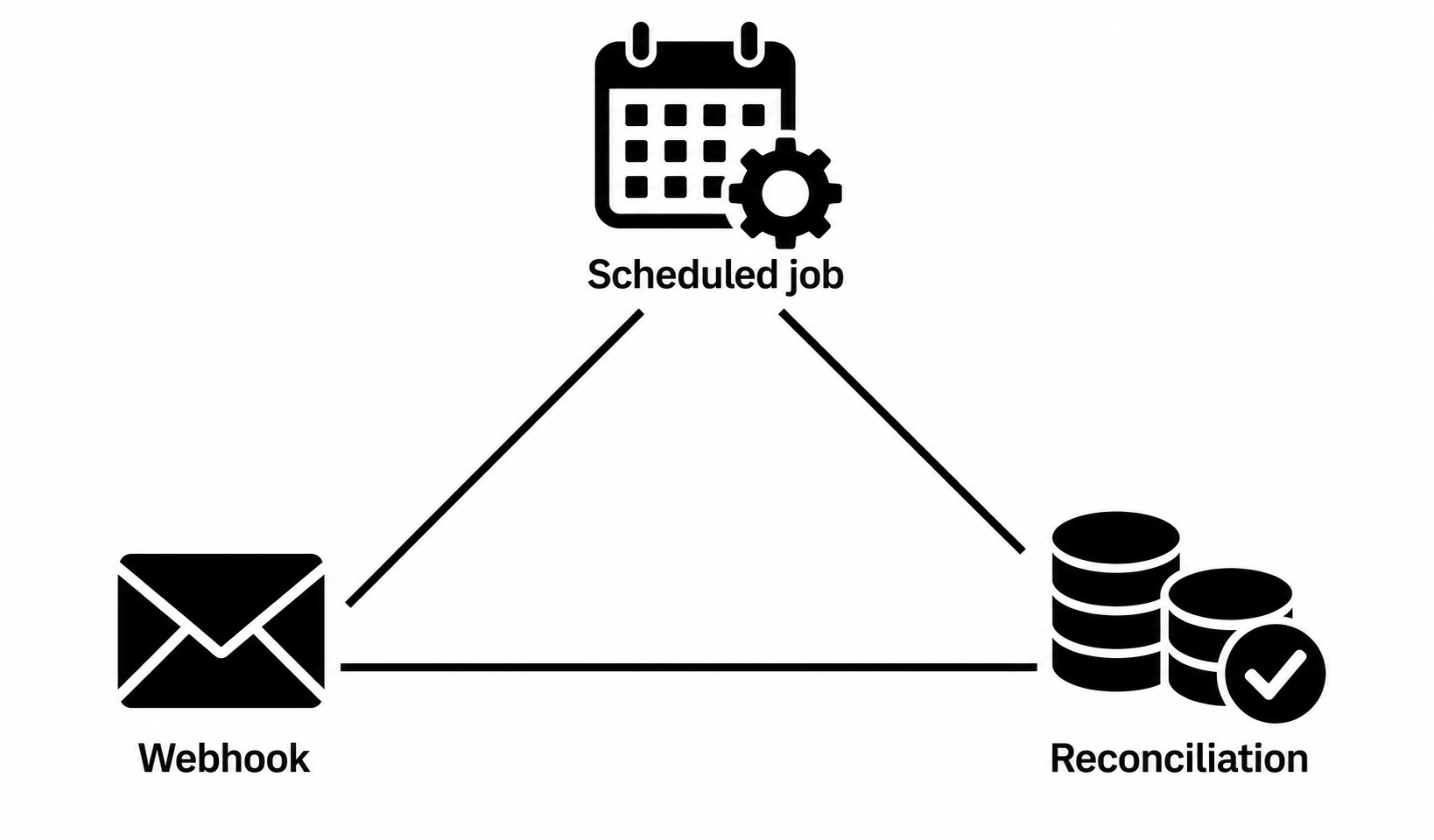 Scheduled jobs, webhooks, and reconciliation shown as three connected subscription-payment controls.
