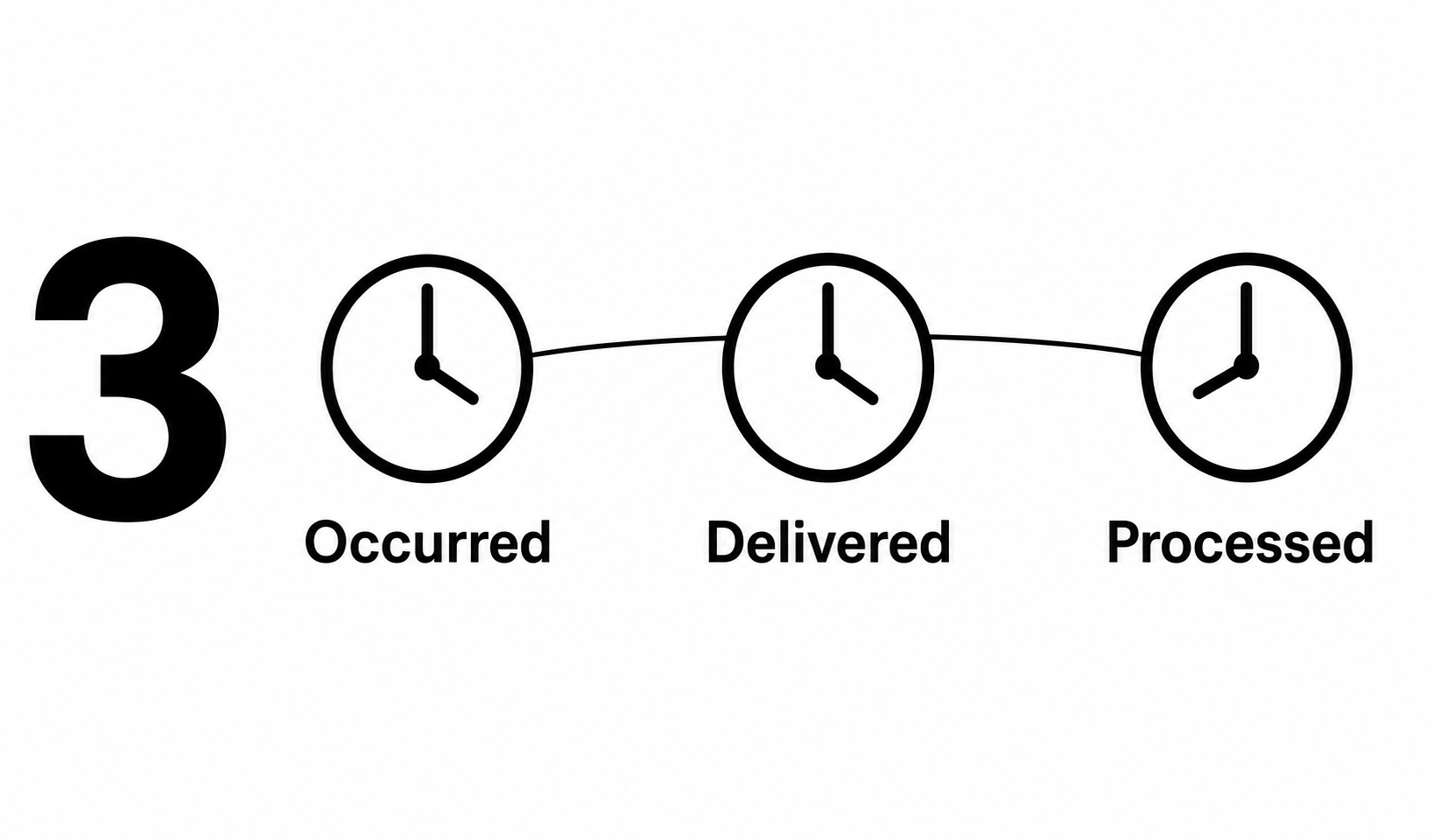 The three webhook incident clocks: occurred, delivered, and processed.