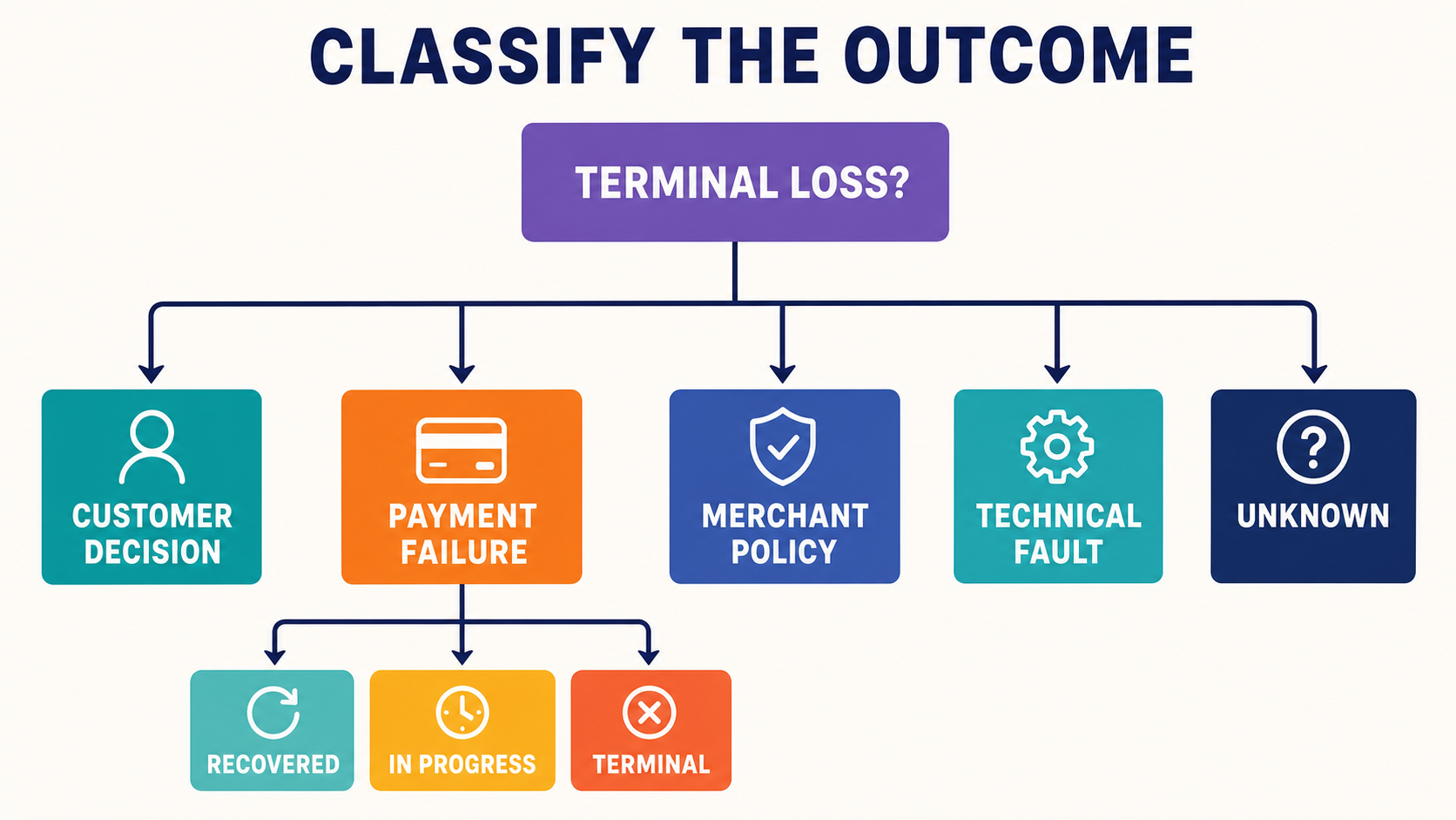 A decision tree that separates terminal customer decisions, payment failures, policy actions, technical faults, and unknown outcomes