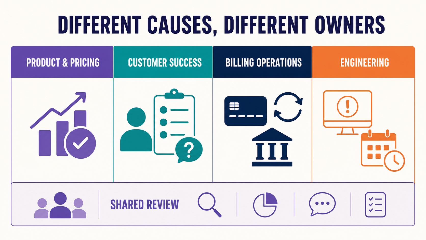 An ownership matrix routing customer value, cancellation, billing recovery, and technical incidents to different teams