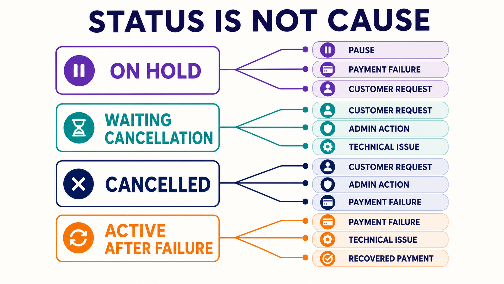 A status-to-cause map showing why lifecycle labels do not establish churn intent