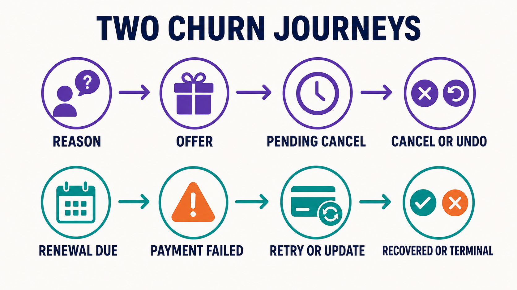 Two timelines comparing customer cancellation with failed-payment recovery