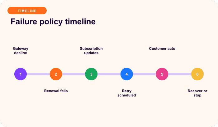 Failure policy timeline — a focused timeline for A failed payment starts a policy branch.