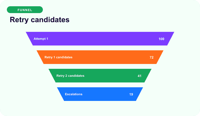 Retry candidates — an illustrative funnel for A failed payment starts a policy branch.