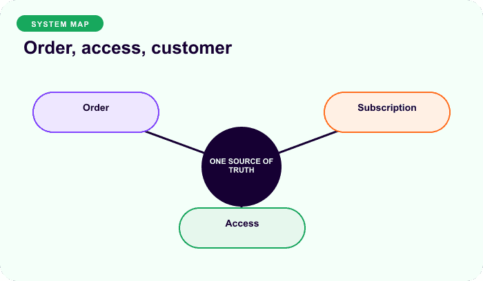 Order, access, customer — a focused hub for A failed payment starts a policy branch.