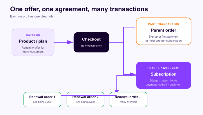 Relationship diagram from product and checkout to a parent order, subscription agreement, and repeated renewal orders.