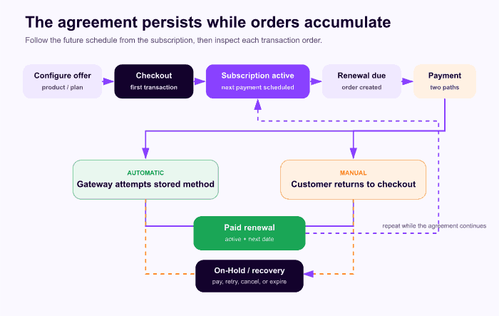 Flowchart from product configuration to checkout, subscription, automatic or manual renewal, success, hold, cancellation, or expiration.