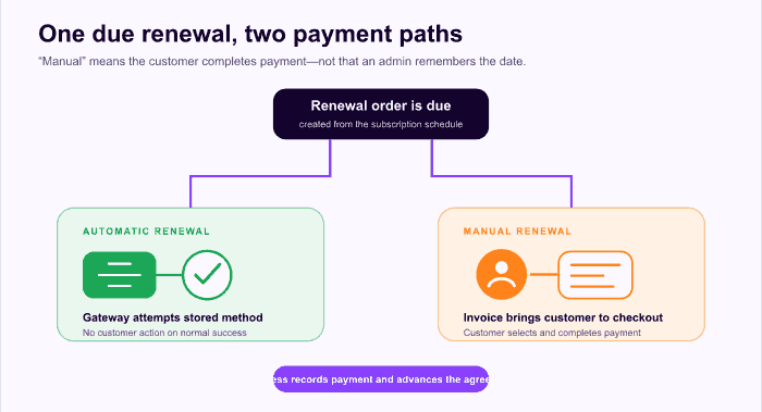 Split-path diagram comparing an automatic gateway charge with a customer-paid manual renewal.