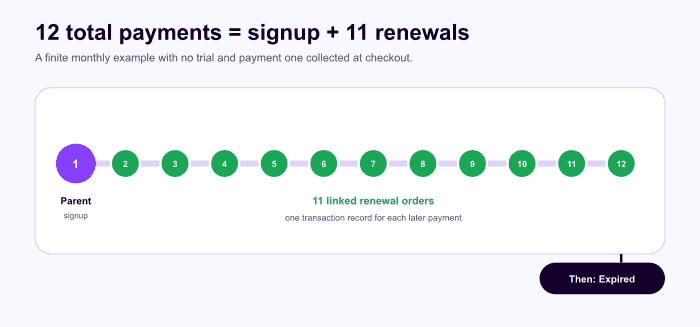 Horizontal bar timeline with one parent-order payment and eleven renewal-order payments ending at expiration.