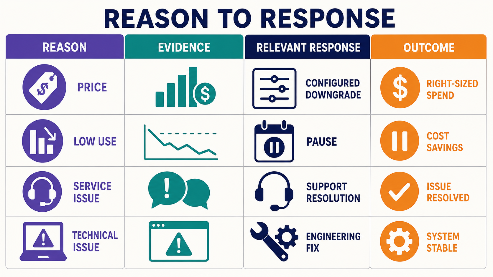 A reason-to-response matrix that routes different problems to different evidence and interventions