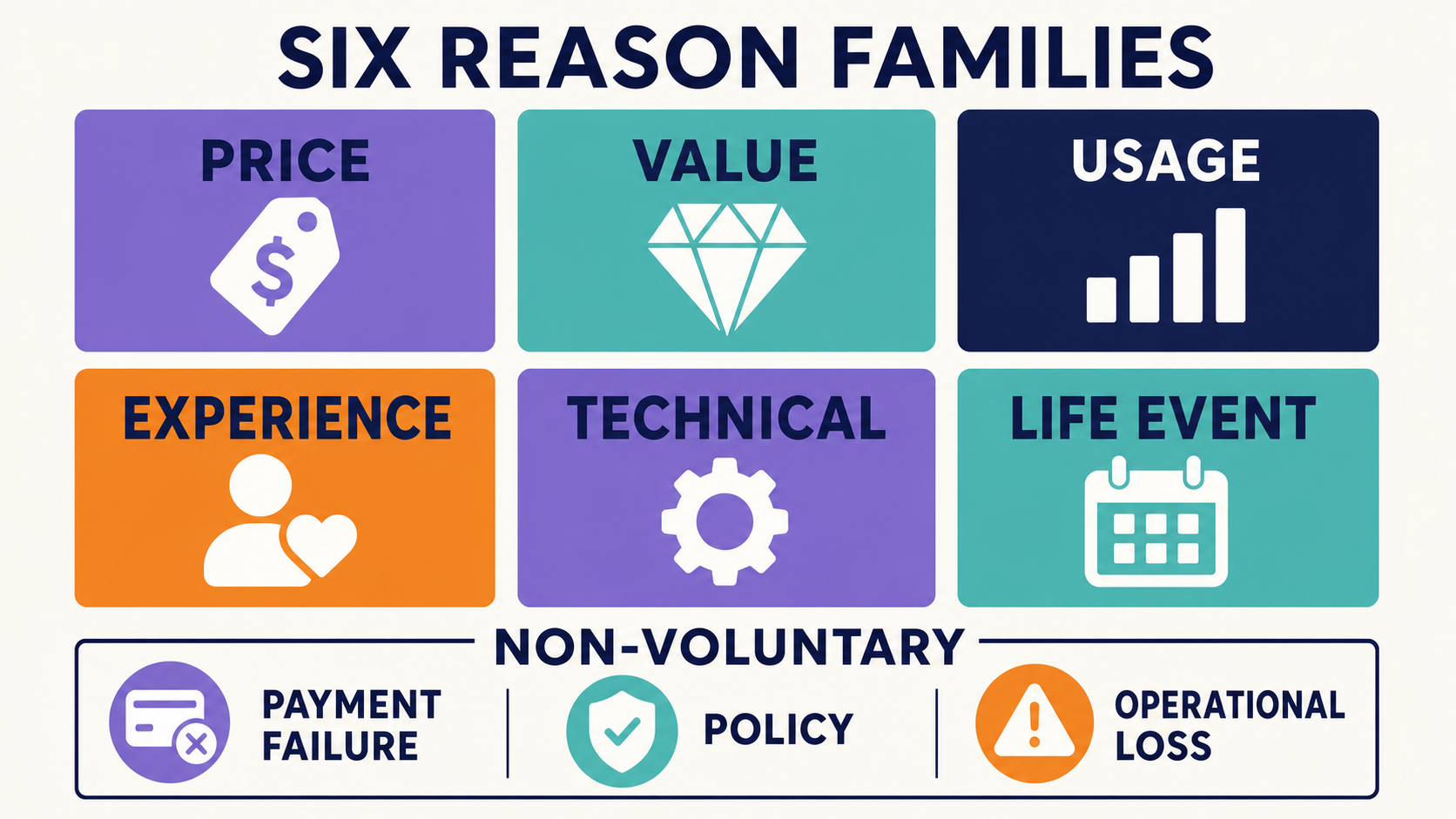 Six voluntary reason families separated from payment failure, policy, and operational loss
