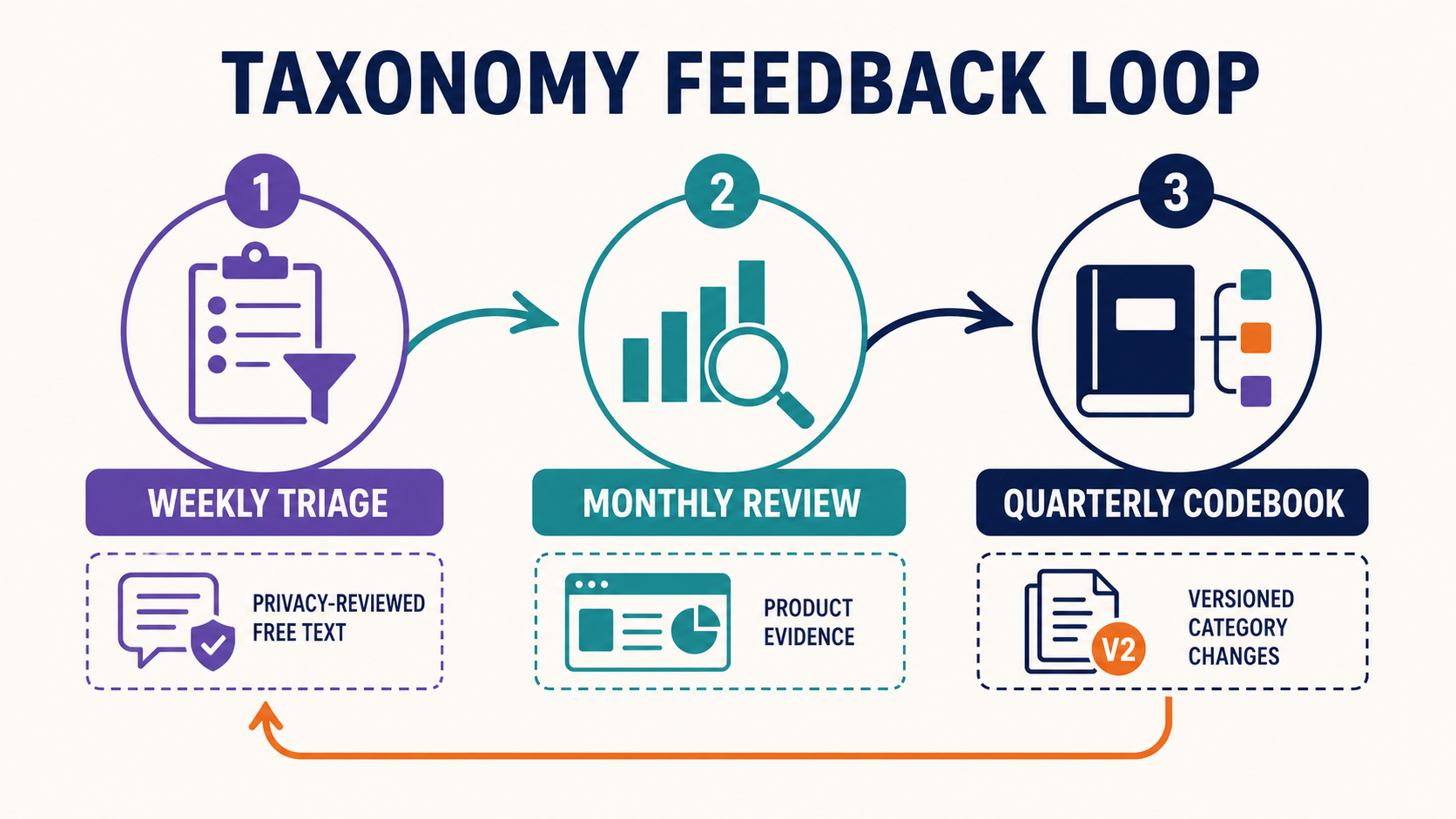 A weekly, monthly, and quarterly feedback loop for triage, evidence review, and versioned codebook changes