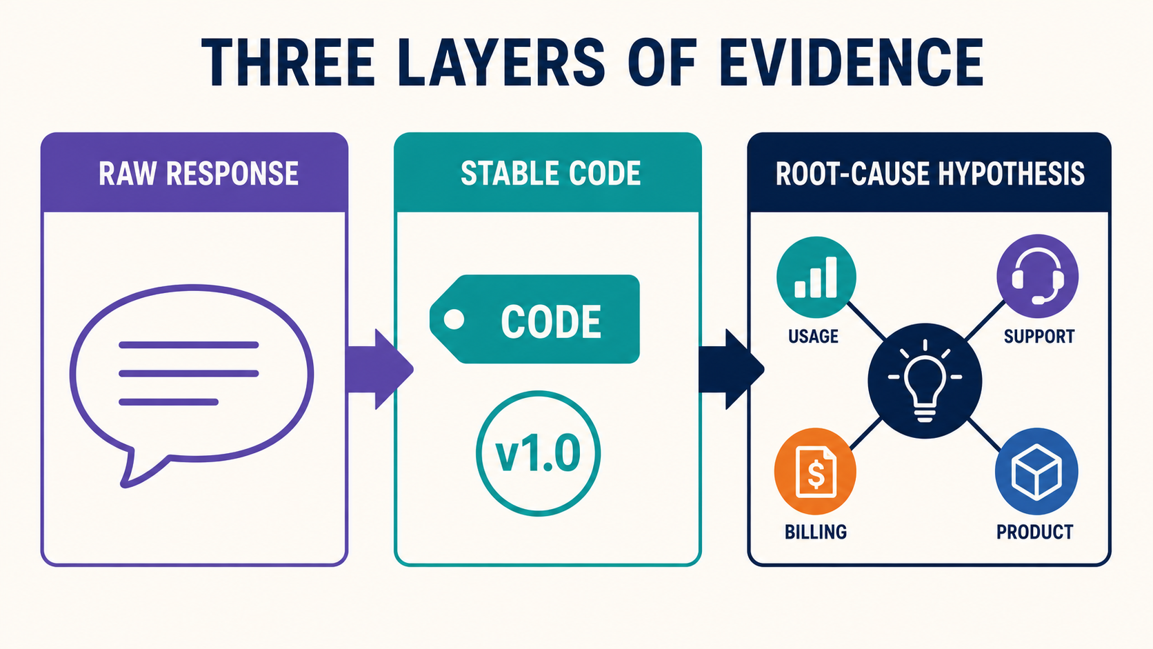 A three-stage evidence model from raw response to stable code to root-cause hypothesis