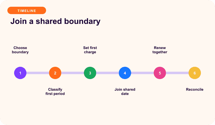 Join a shared boundary — a focused timeline for Renewal sync aligns customers to a shared boundary.