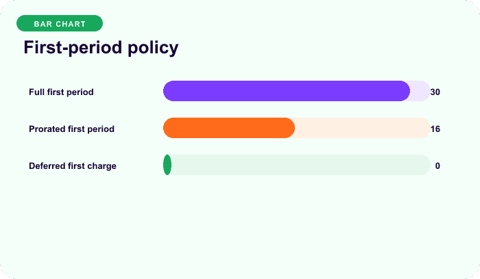 First-period policy — an illustrative bars for Renewal sync aligns customers to a shared boundary.