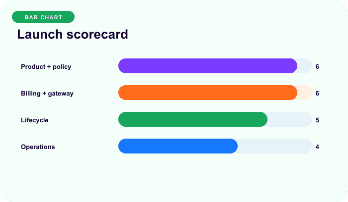 Launch scorecard — an illustrative bars for Prove the full subscription loop before launch.
