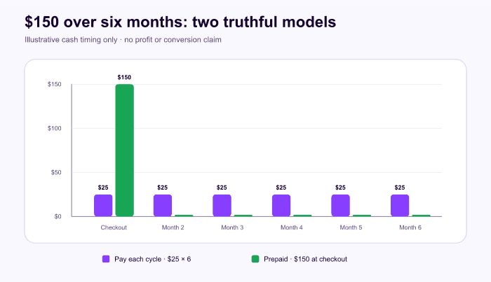 Grouped bar chart comparing six 25 dollar payments with one 150 dollar prepaid payment.