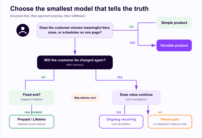 Flowchart for choosing ongoing, fixed-cycle, prepaid, installment, or lifetime terms.
