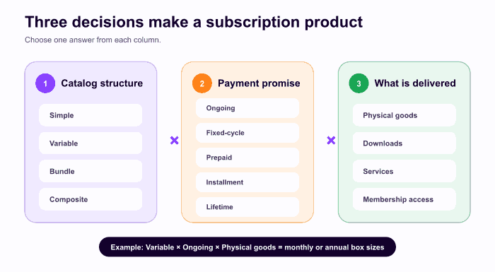 Three-column taxonomy for catalog structure, payment promise, and what the customer receives.
