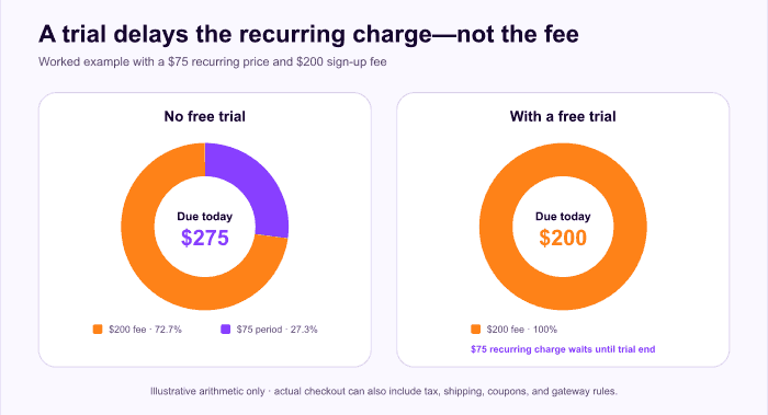 Two donut charts comparing checkout components with and without a free trial.